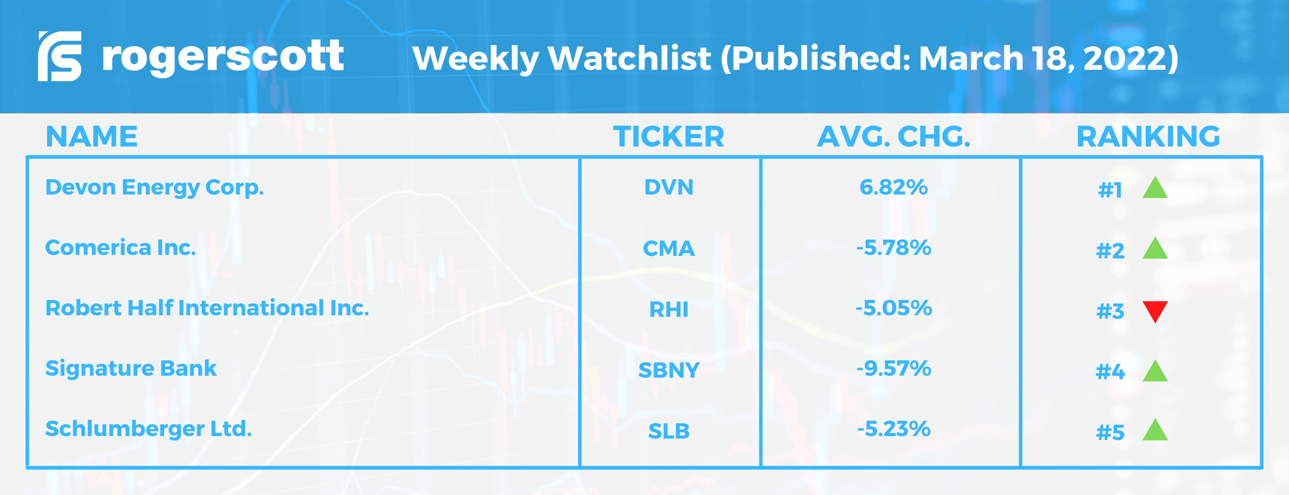 Chart of top S&P 500 stocks (Roger Scott Weekly Watchlist)