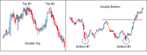 Example of the double top and double bottom pattern (basics of technical analysis in the stock market)