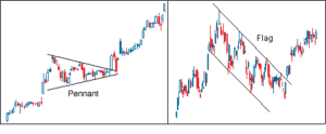 Example of the pennant and flag pattern (basics of technical analysis in the stock market)
