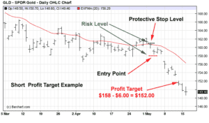 Stock chart of GLD (how to use technical analysis)
