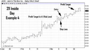 Stock chart of JACK (simple trading strategies)