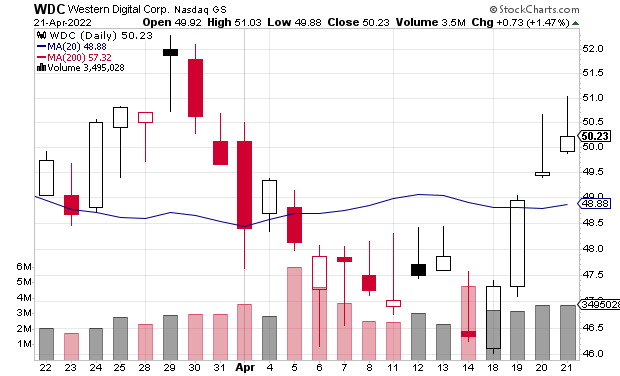 Western Digital 1 Months Stock Chart