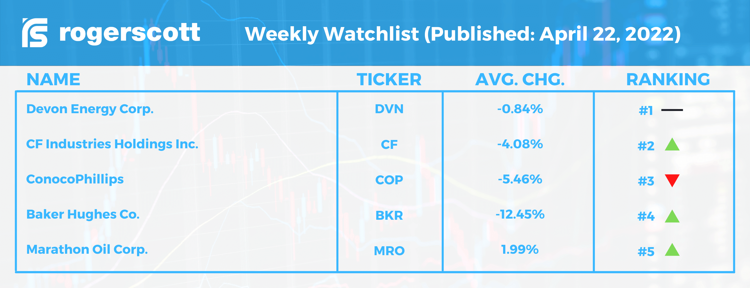Chart of top 5 S&P 500 stocks (Roger Scott Weekly Watchlist)