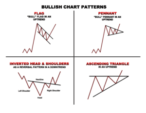 Chart of bullish patters (best ETF swing trading indicator)