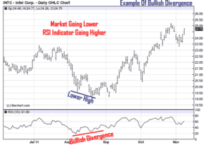 Stock chart of INTC (best indicator for short-term trading)