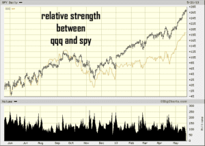 Chart of relative strength between QQQ and SPY (best stock market analysis tools)