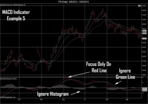 Daily chart of FB (how to use the MACD indicator)