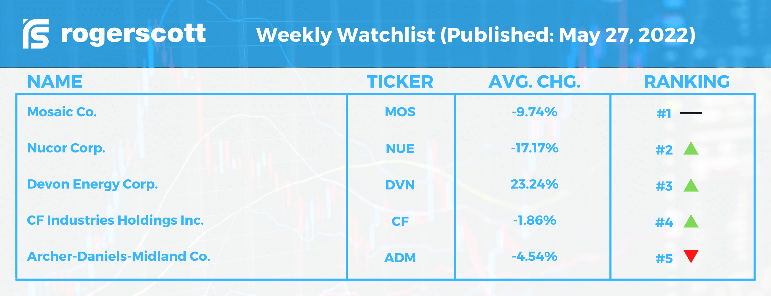 Chart of top S$P 500 stocks (Roger Scott Weekly Watchlist)