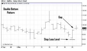 Stock chart of NFLX (basic technical analysis pattern; double top and bottom patterns)