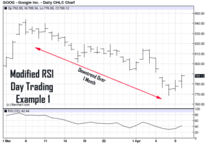 Stock chart of GOOG (how to use the RSI indicator)