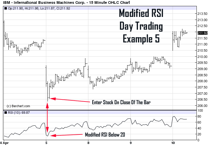 How to Use the RSI Indicator for Day Trading