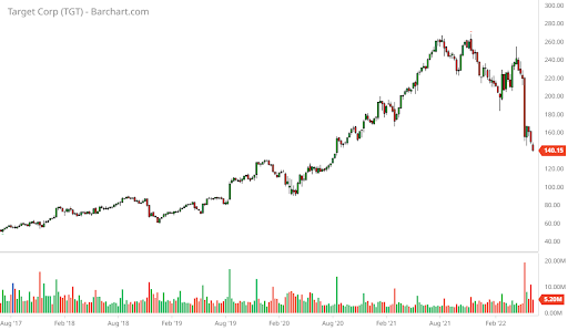 A target stock chart (bearish on Target)