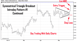 Stock chart of VECO (chart patterns for beginners)