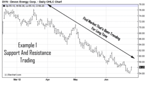 Stock chart of DVN (how to trade support and resistance levels)