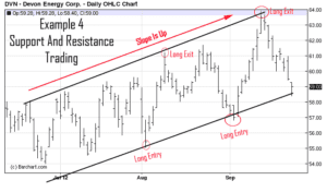 Stock chart of DVN (how to trade support and resistance levels)
