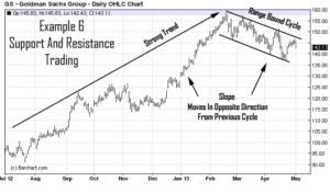 Stock chart of GS (how to trade support and resistance levels)
