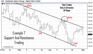 Stock chart of GS (how to trade support and resistance levels)