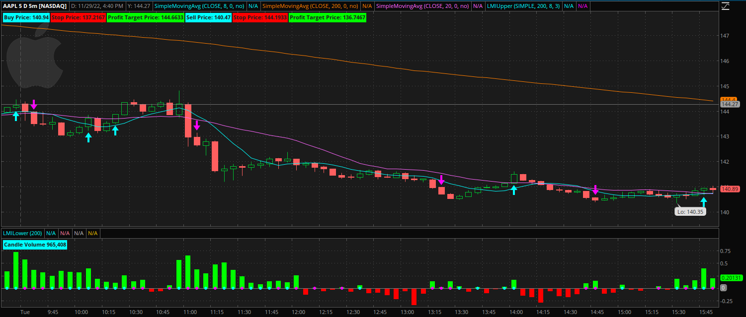 AAPL Chart (Blitz Daily With Lance Ippolito)