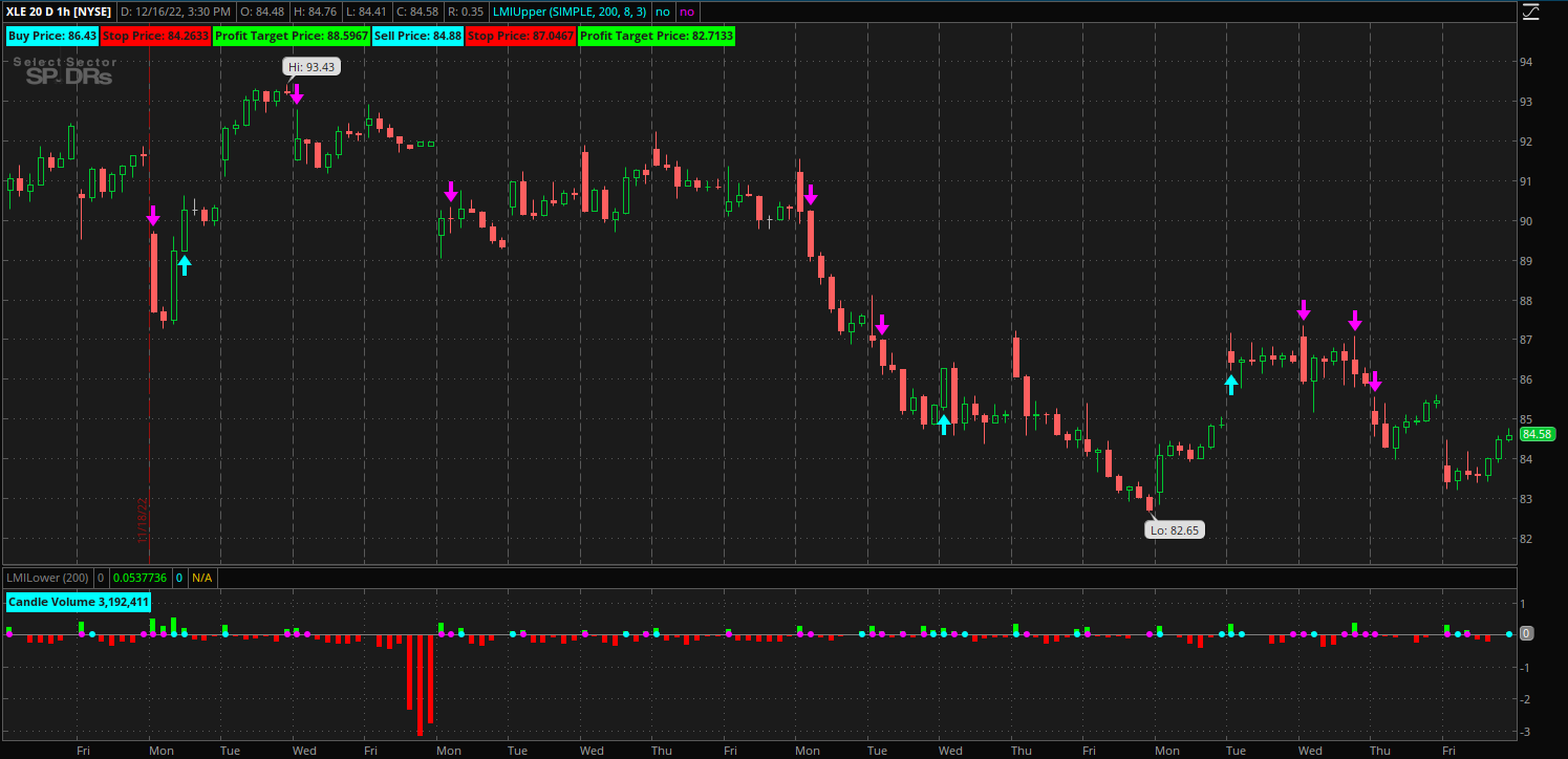XLE Chart (top sectors to watch in Q1 2023)