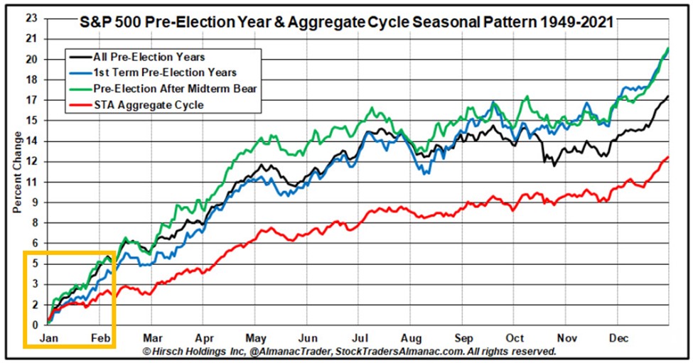 S&P 500 pre-election year and aggregate cycle seasonal pattern 1949-2021 key things traders are missing in january 2023