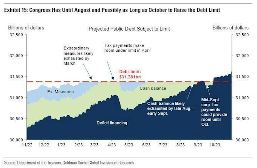 The case for debt limit raise by October
