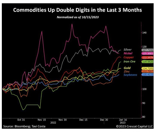 commodity prices up double digits in the last 3 months
