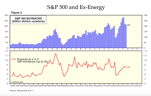 S&P 500 Corporate Buybacks
