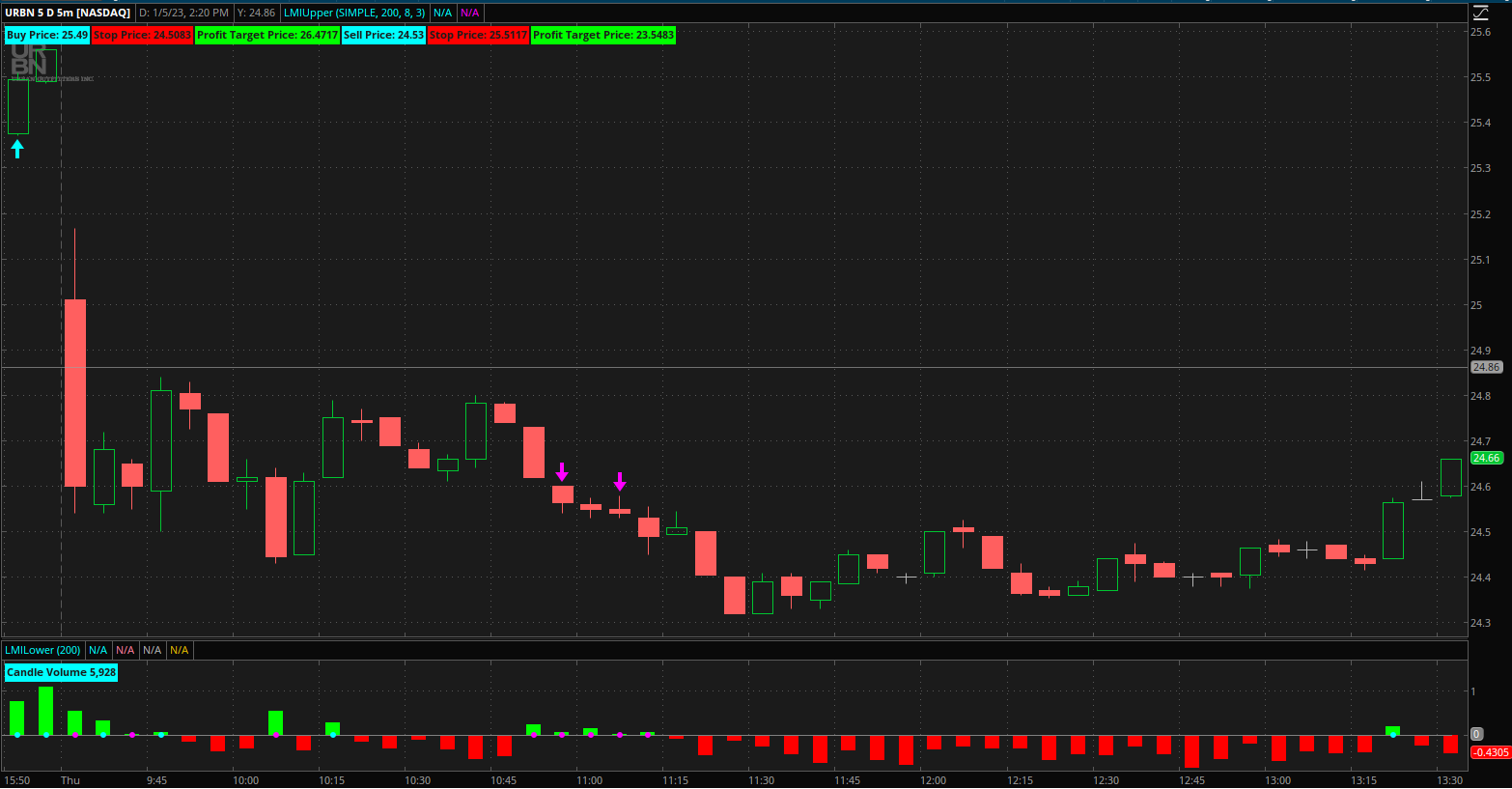 URBN Chart (Blitz Daily With Lance Ippolito)