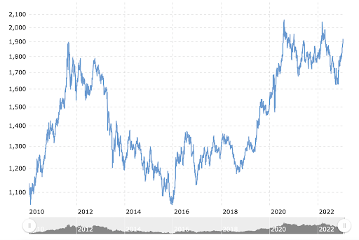 Gold prices surged in 2011