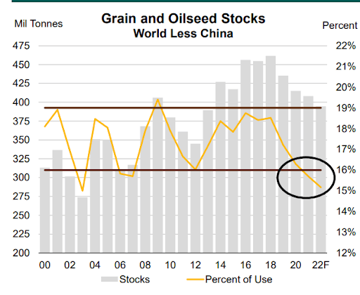 commodity prices: grain & oilseed