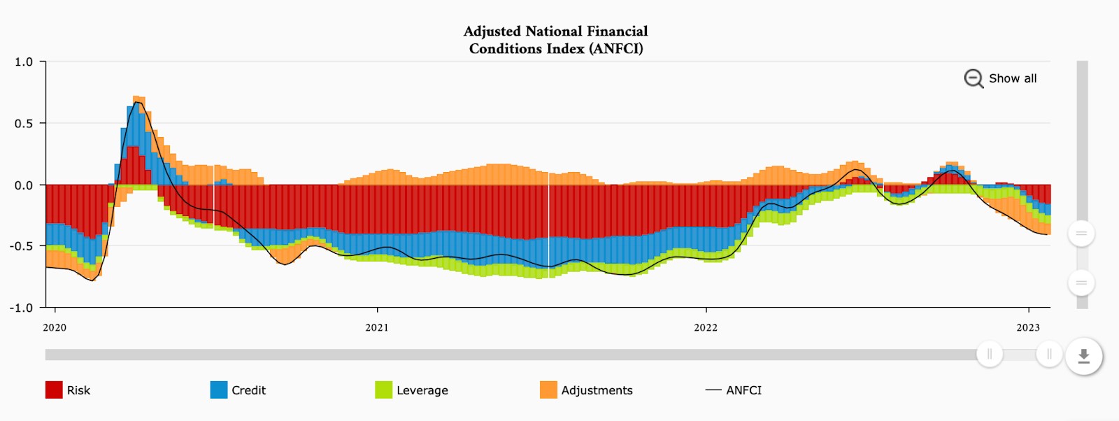 chart for the Chicago Fed Adjusted National Financial Conditions Index (ANFCI) 