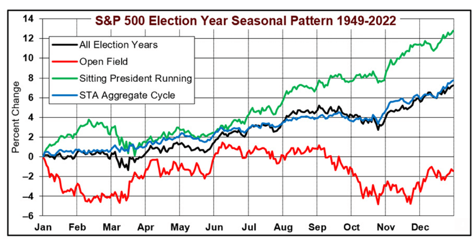 S&P 500 election year seasonal pattern 1949-2022